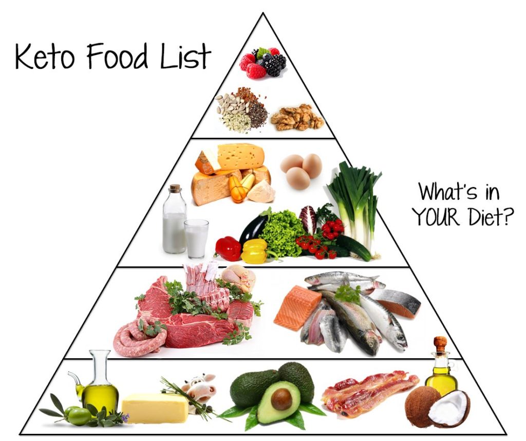 A keto food list used by a private keto coach